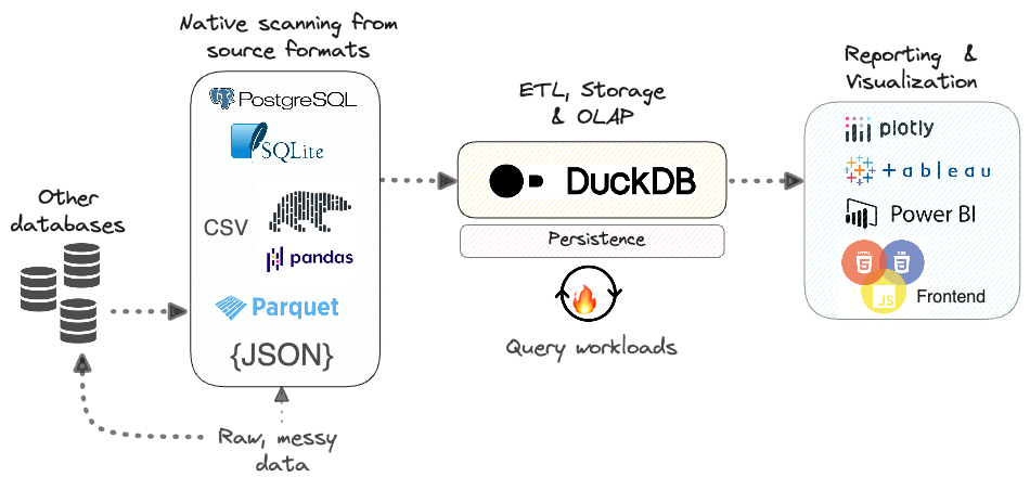 A productive DuckDB setup for large (100M+ size) analytical workloads
