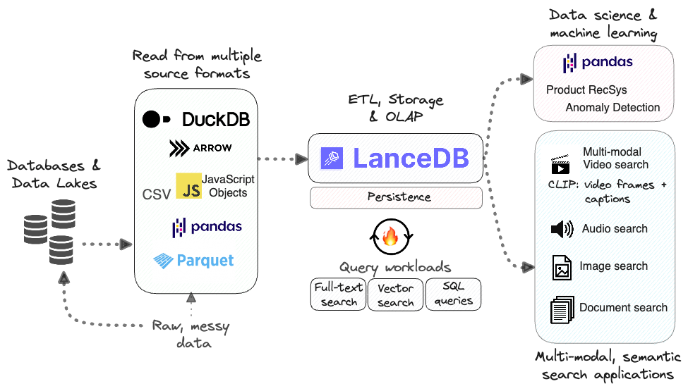 Using LanceDB to power <a href='https://github.com/lancedb/vectordb-recipes/tree/main'>data science, retrieval & ML workflows</a>