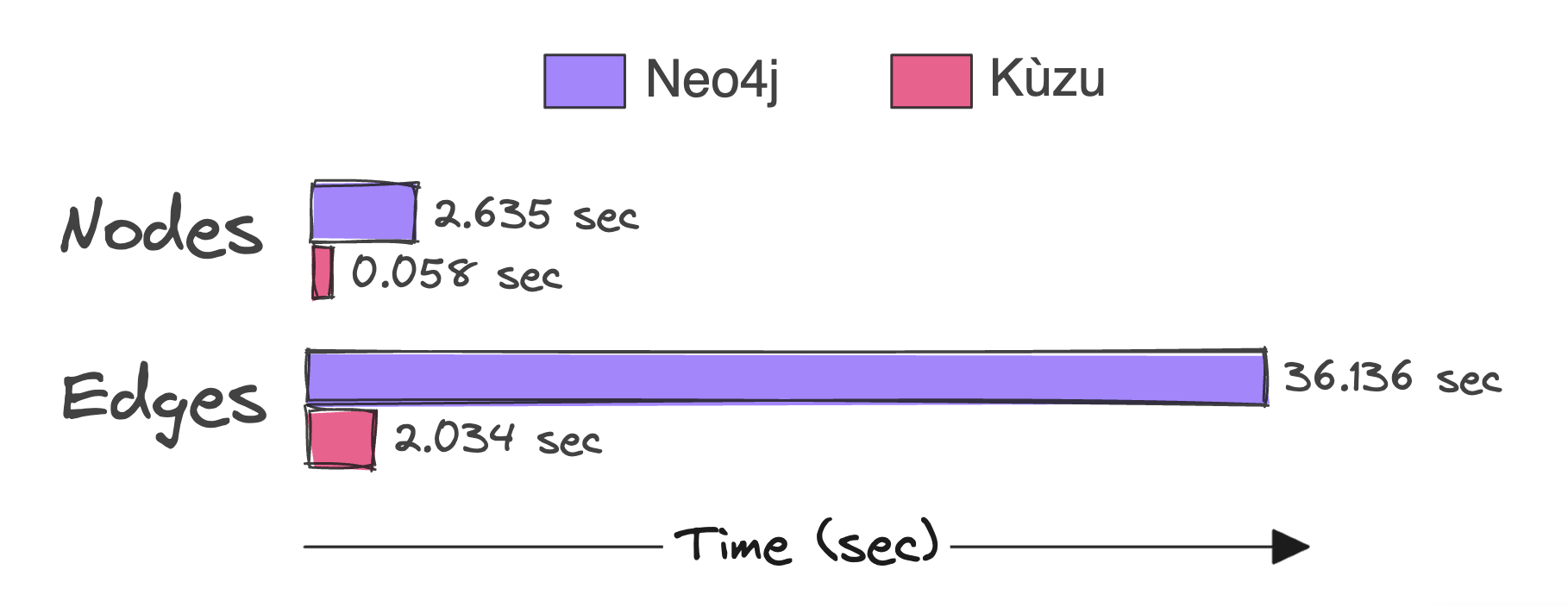 When ingesting data via their Python clients, Kùzu is ~18x faster than Neo4j for this dataset