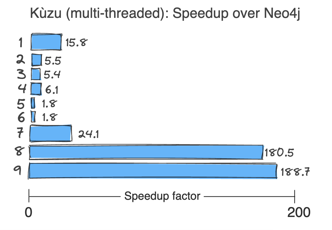 Kùzu's <a href='https://github.com/prrao87/kuzudb-study'>speedup</a> over Neo4j over 9 distinct queries<br/><b>Note:</b> more recent versions of either DB may show different numbers)