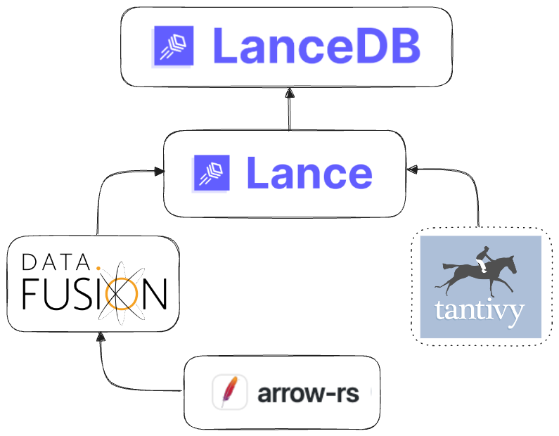 Composing multiple powerful Rust-based systems in LanceDB