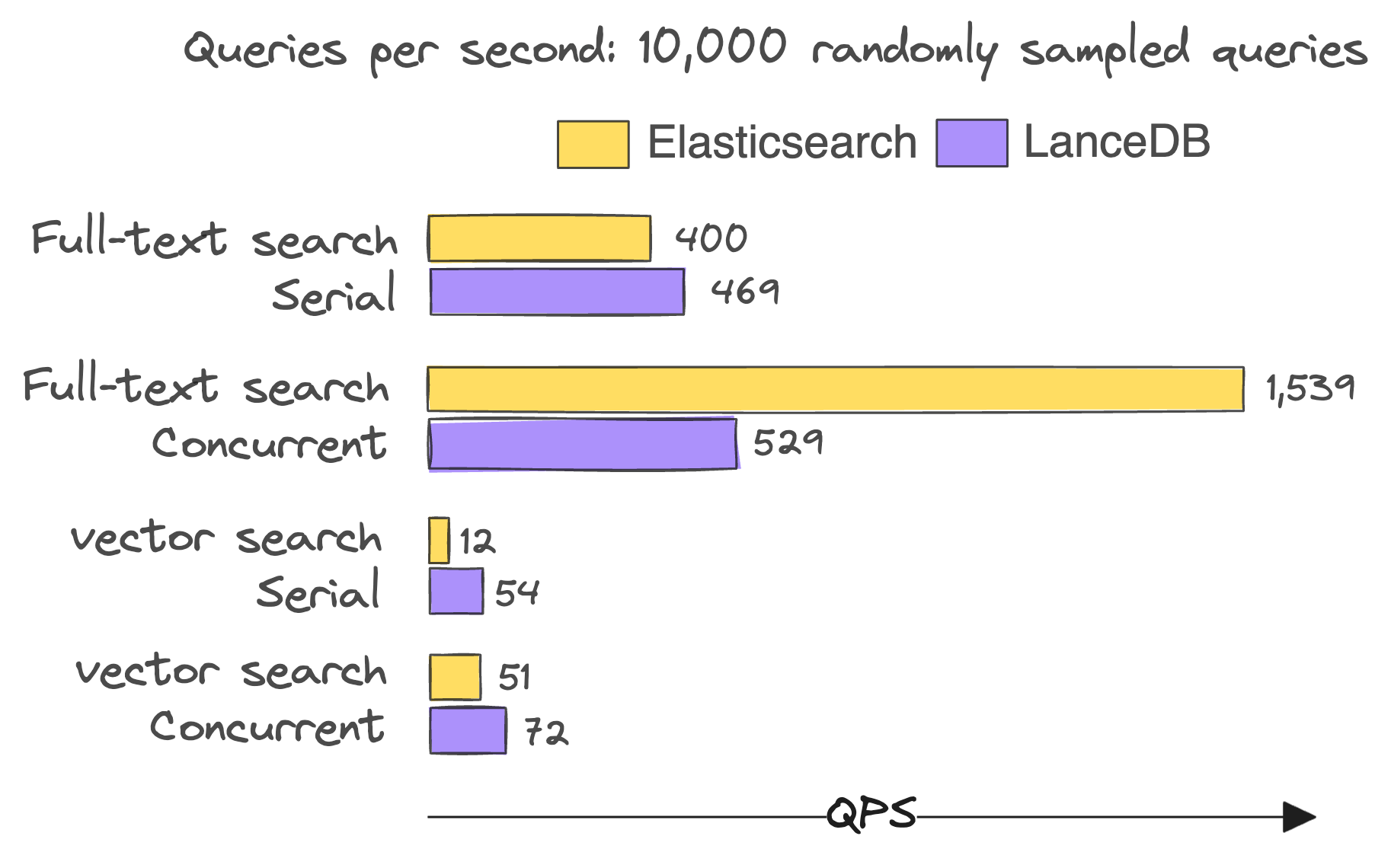 QPS for 10,000 randomly sampled FTS and vector search queries