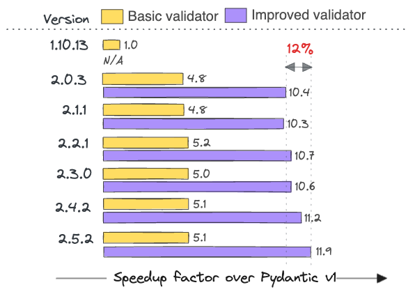 Performance comparison of each successive Pydantic v2 major release