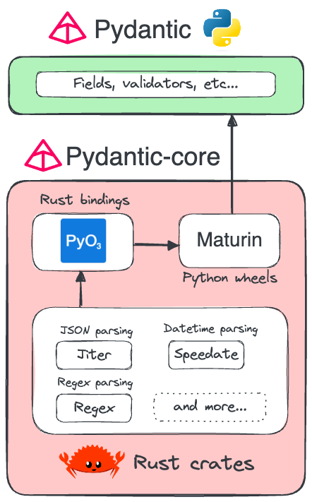 The multi-layer stack of Pydantic v2