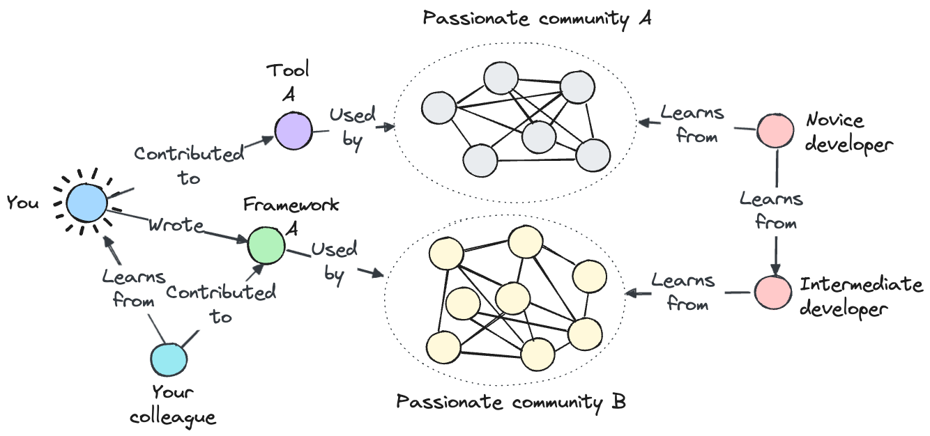 Knowledge redistribution is common in open source communities