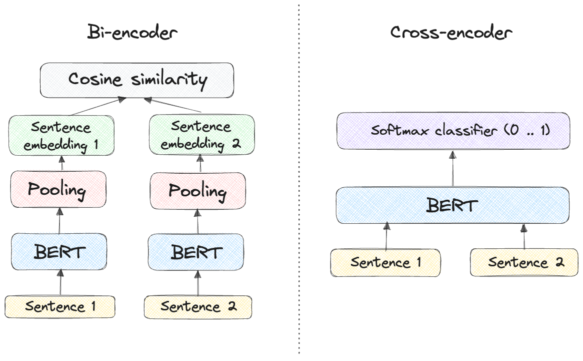Diagram inspired by <a href='https://www.sbert.net/examples/applications/cross-encoder/README.html'>Sentence transformers docs</a>