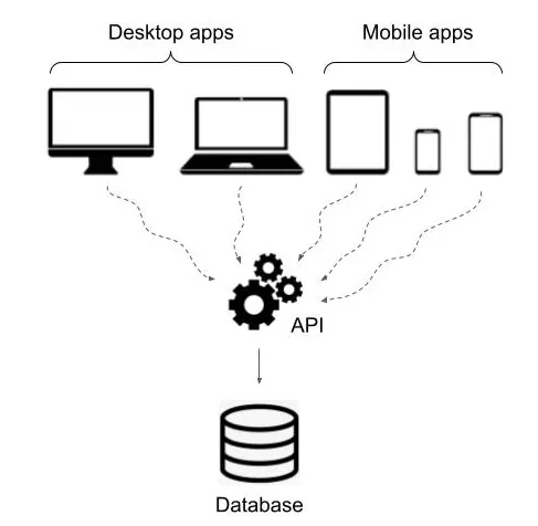 API design