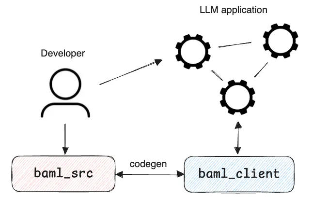 The structure of a BAML project