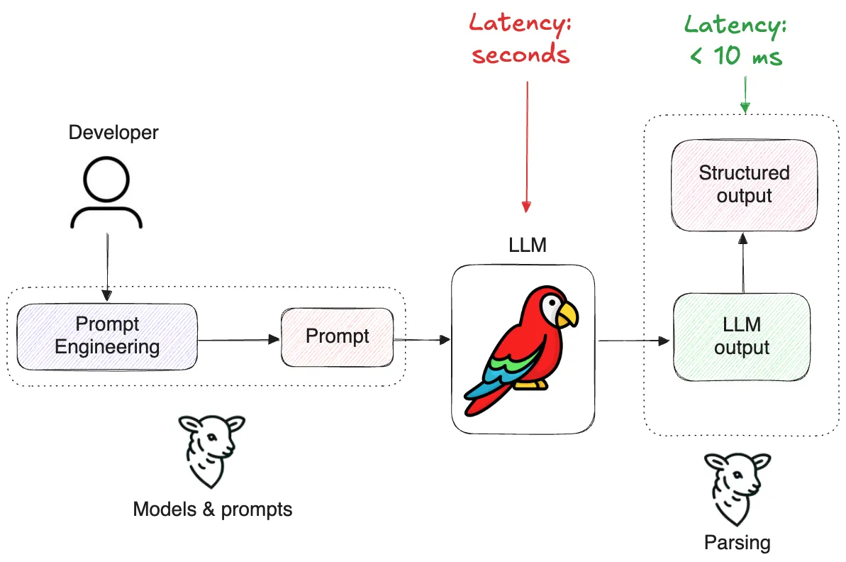 BAML's upstream and downstream prompting and parsing workflow