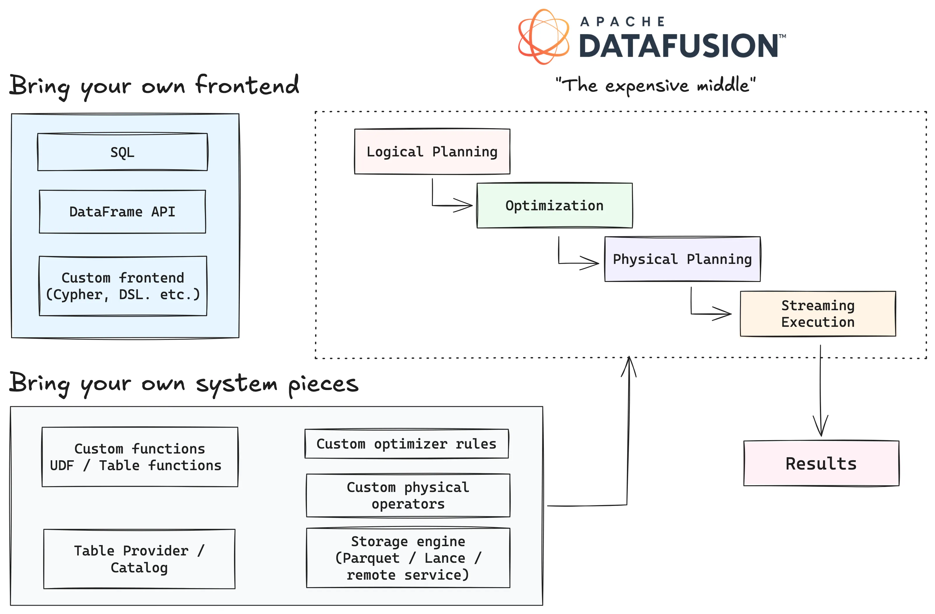 DataFusion's query pipeline, with extension points at each stage