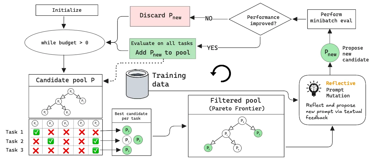 A simplified GEPA flow diagram