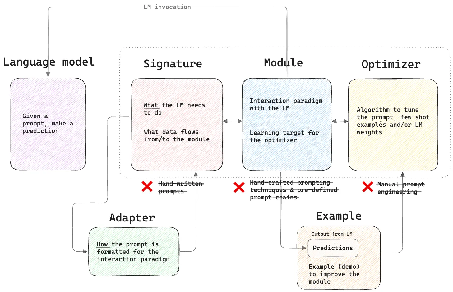 The "six pieces" of DSPy: LMs, signatures, modules, examples, optimizers and adapters