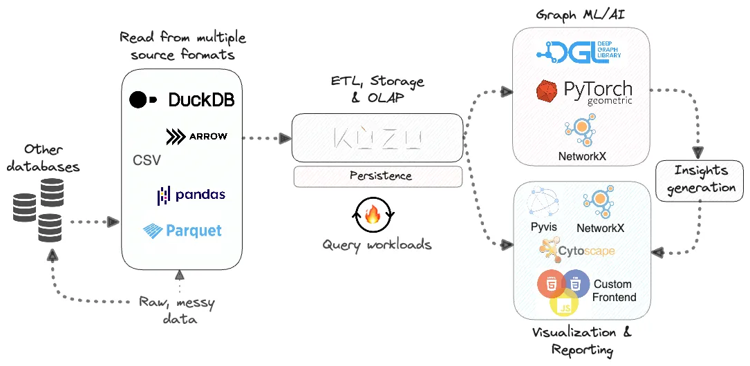 Where Kùzu sits in the graph data science & ML Stack