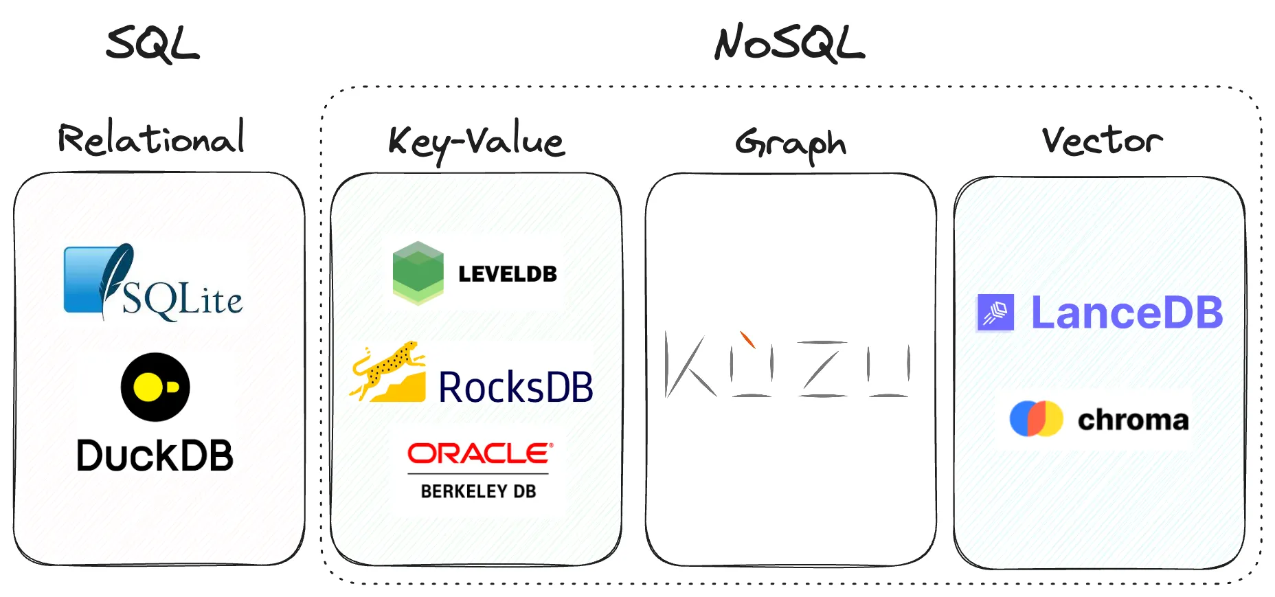 Embedded databases organized by data model paradigm