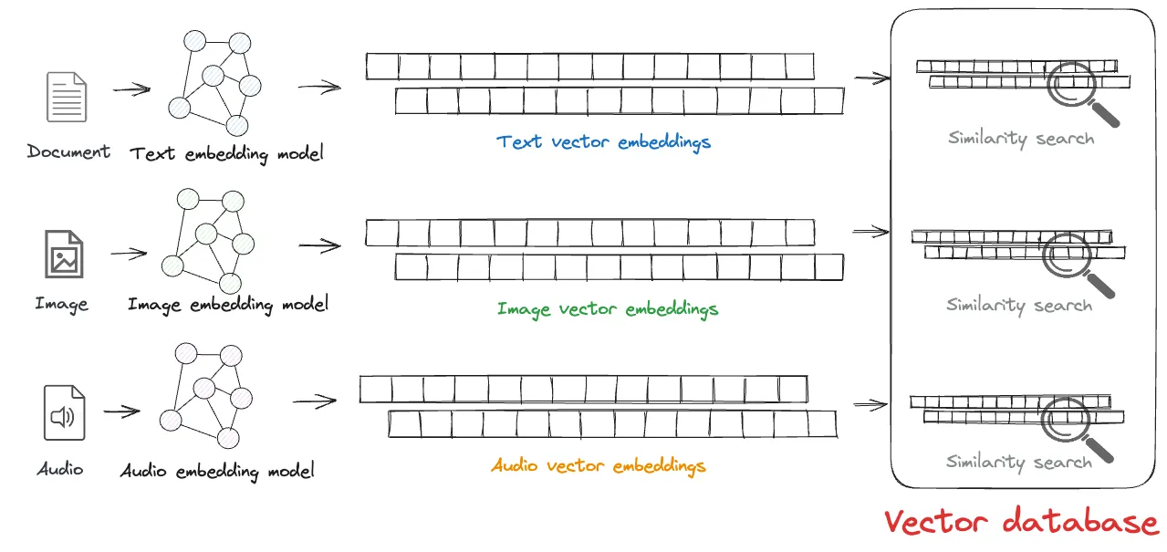 Embedding pipeline