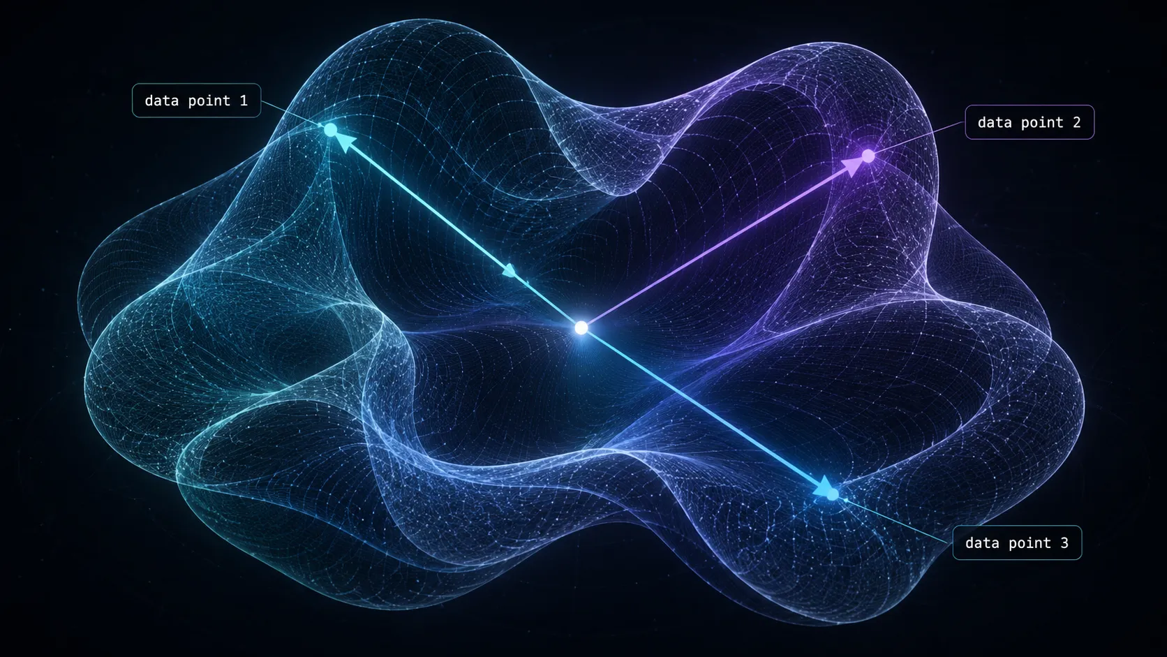 A fuzzy high-dimensional manifold projected into three dimensions, with hypervectors pointing from a shared origin toward data points across the surface