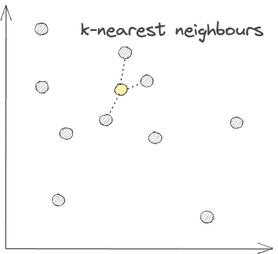 k-nearest neighbours