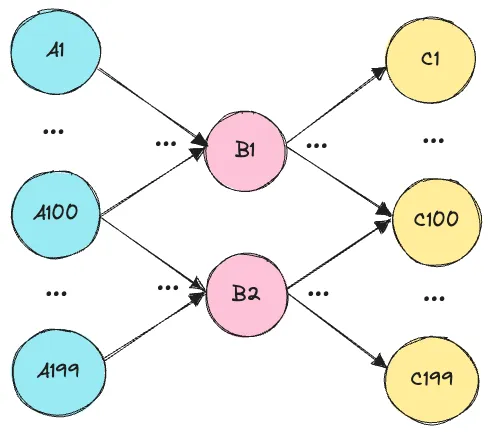 A visualization of the graph of second-degree paths between persons