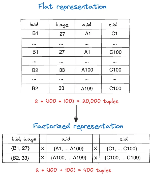 Image inspired by this excellent Kùzu <a href='https://blog.kuzudb.com/post/factorization/'>technical blogpost</a>