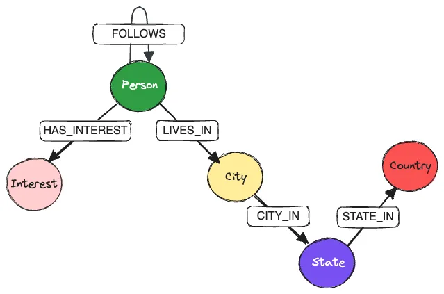 The schema for the artificial social network dataset