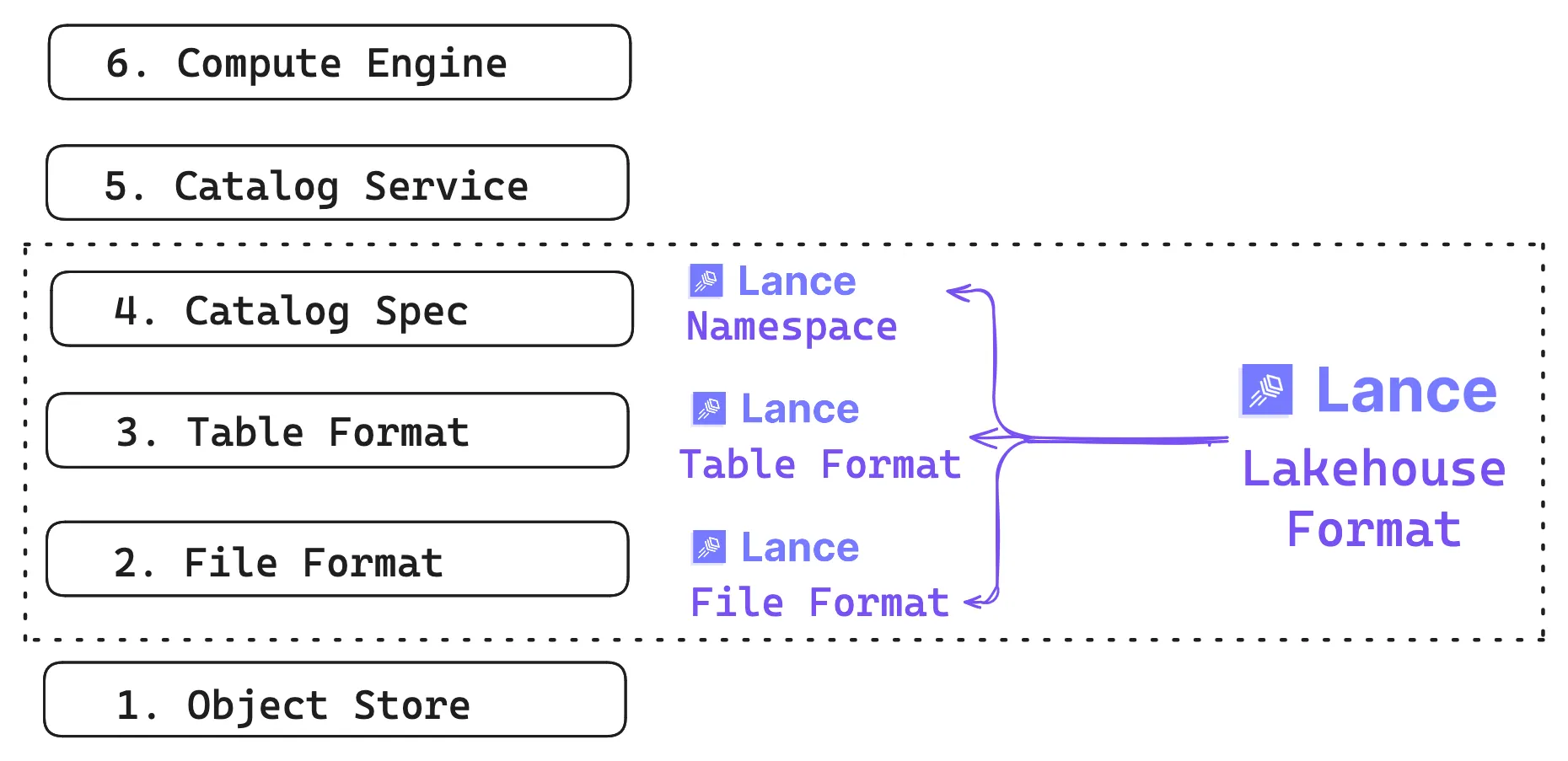 The layers of the modern lakehouse stack
