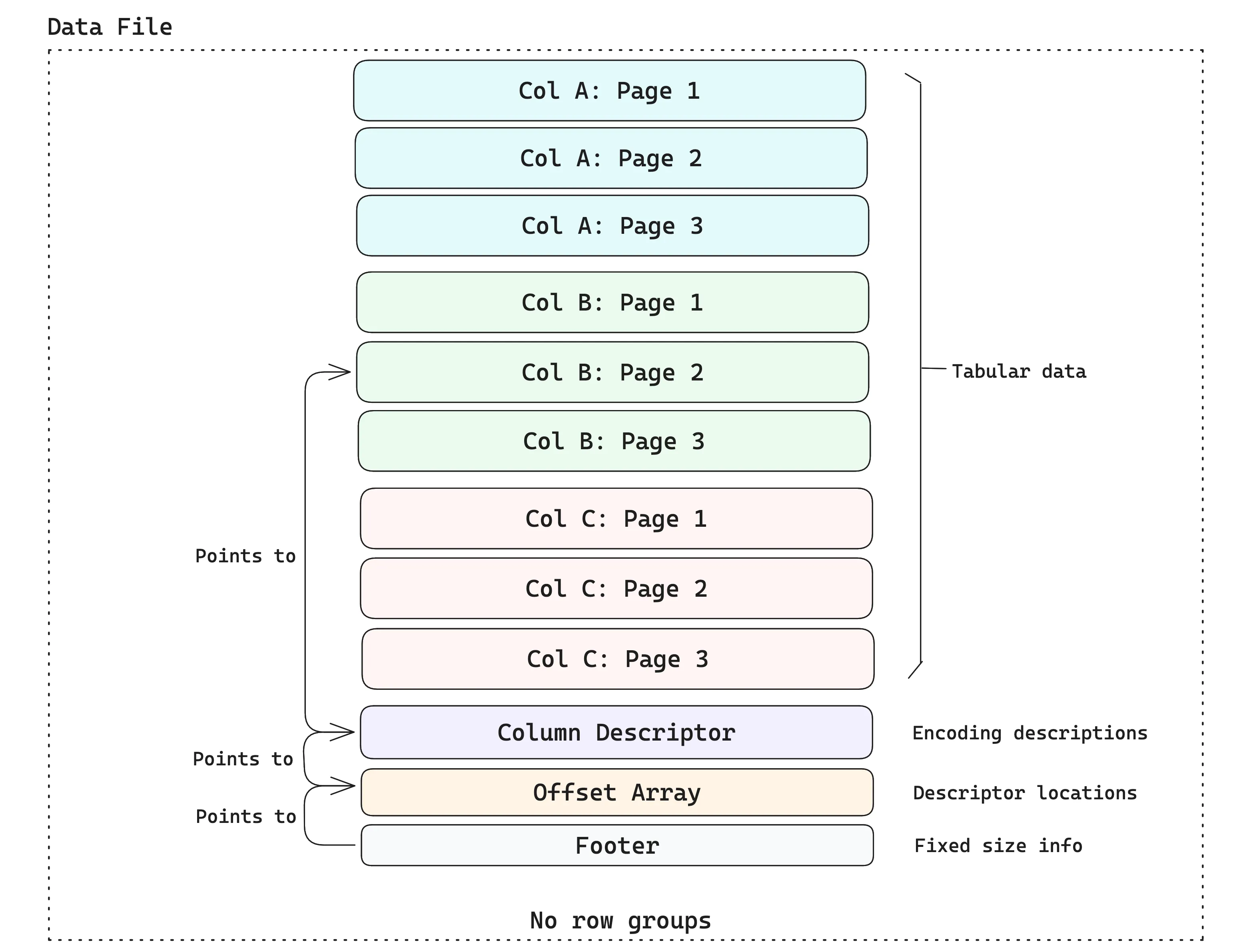 Lance data file layout