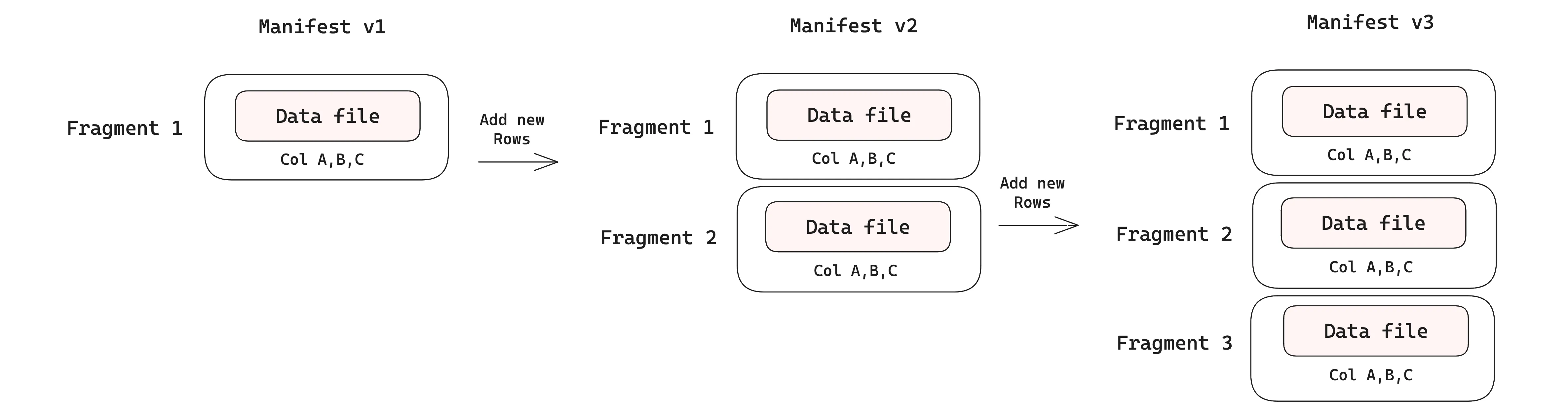 Appending rows to fragments