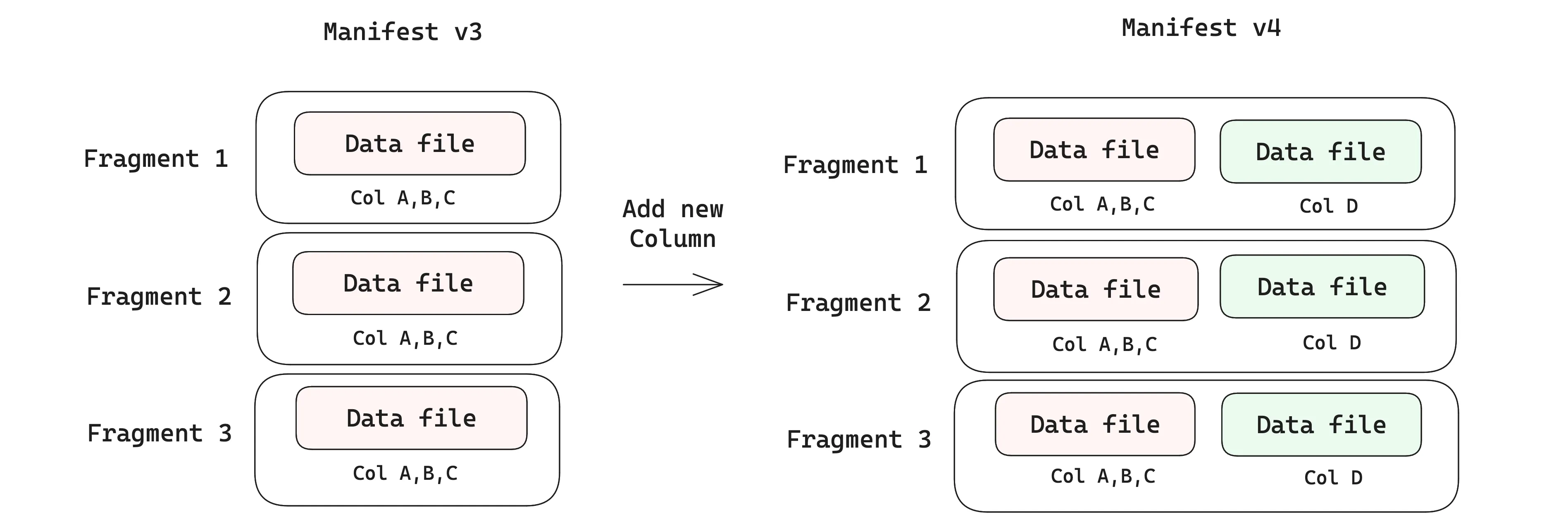 Backfilling columns in fragments