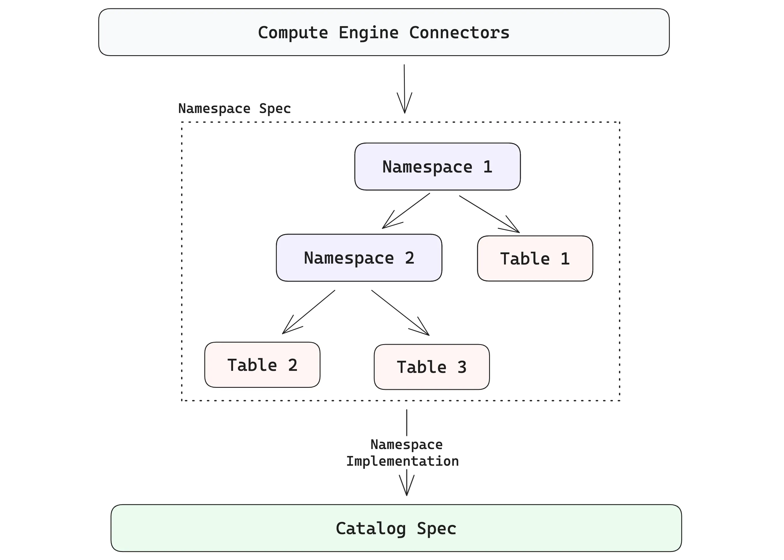 Lance namespace hierarchy