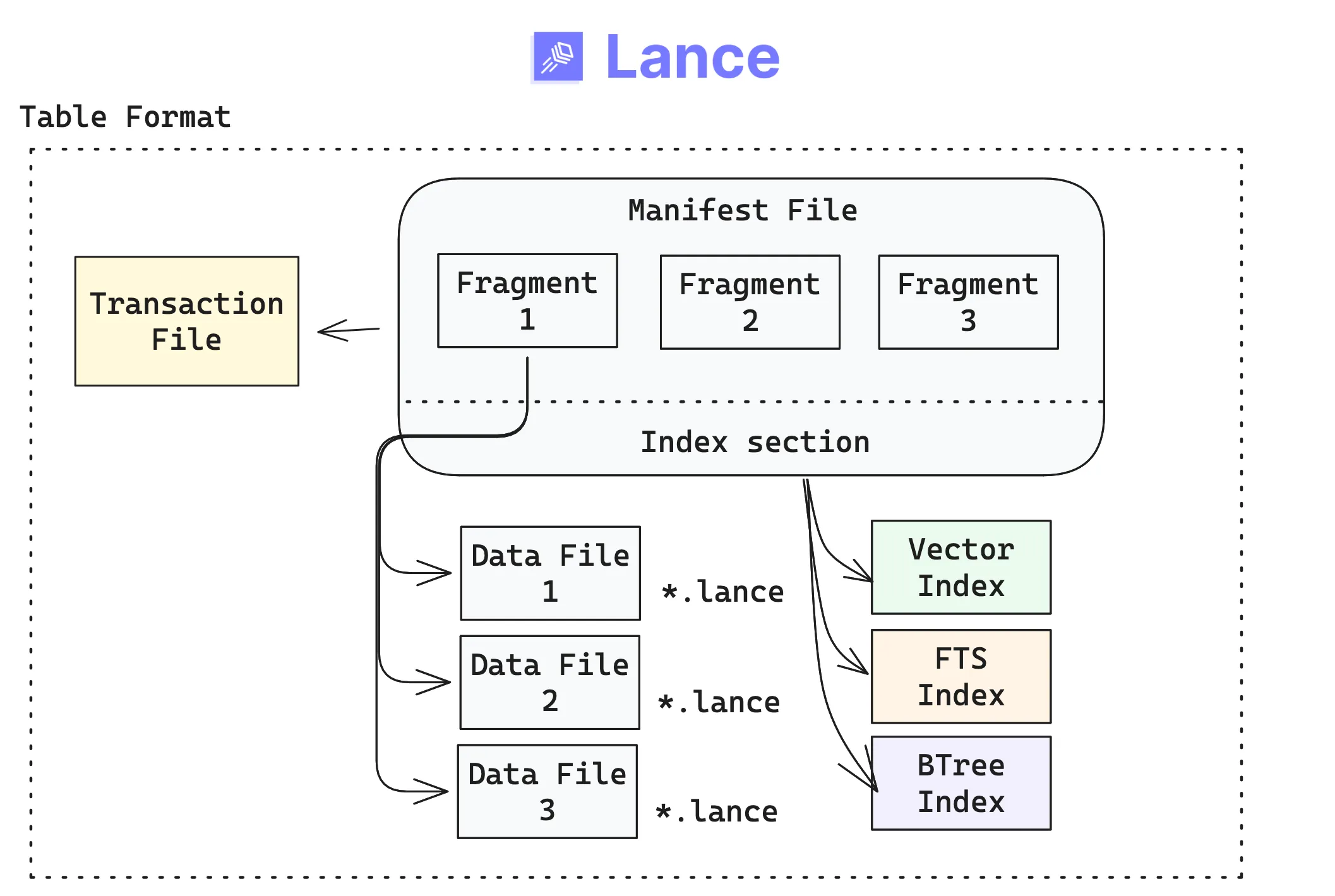 Lance table format