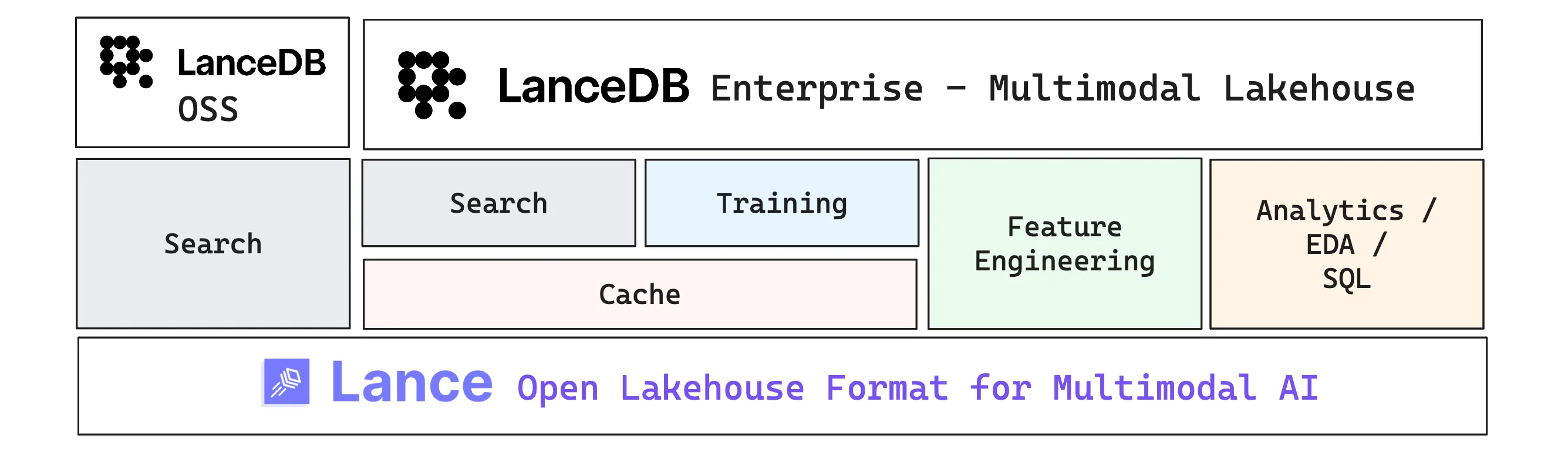 LanceDB multimodal lakehouse