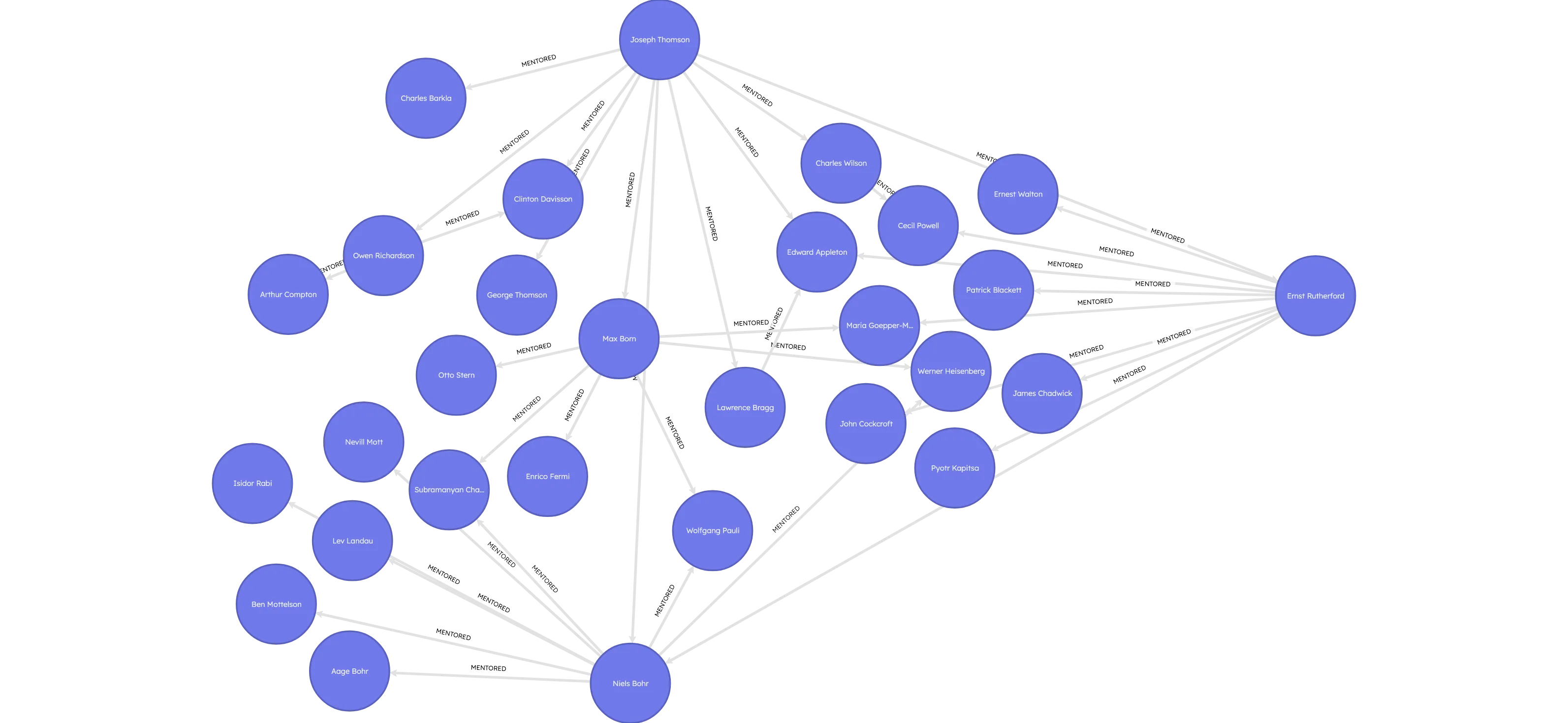 Nobel laureate mentorship network visualization in Ladybug Explorer