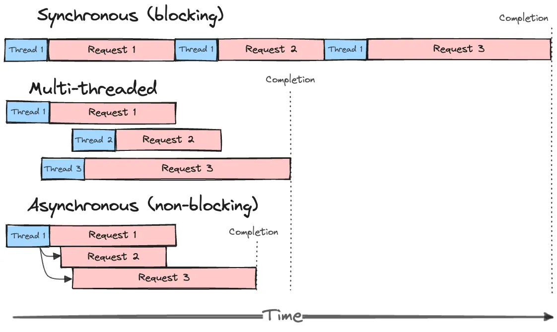 Sync, multi-threaded and async