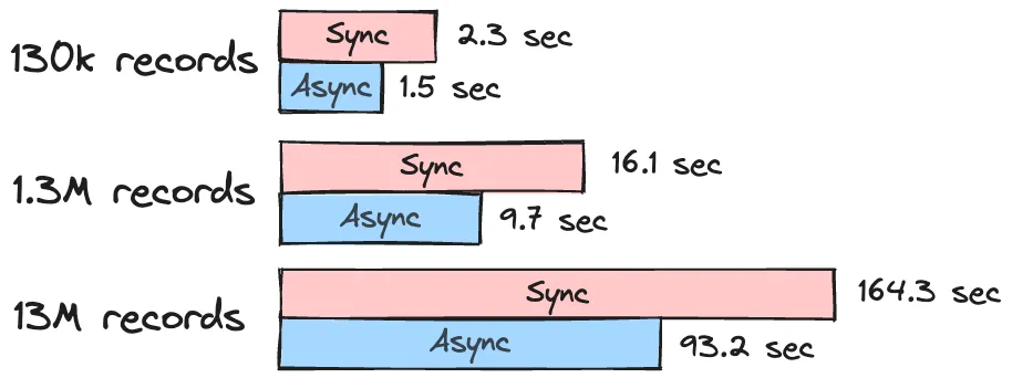 Sync vs async results