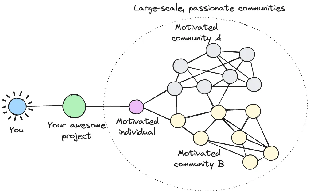 Open source as a distribution channel: all it takes is that one motivated user!