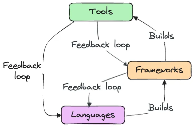 OSS communities and feedback loops (1)