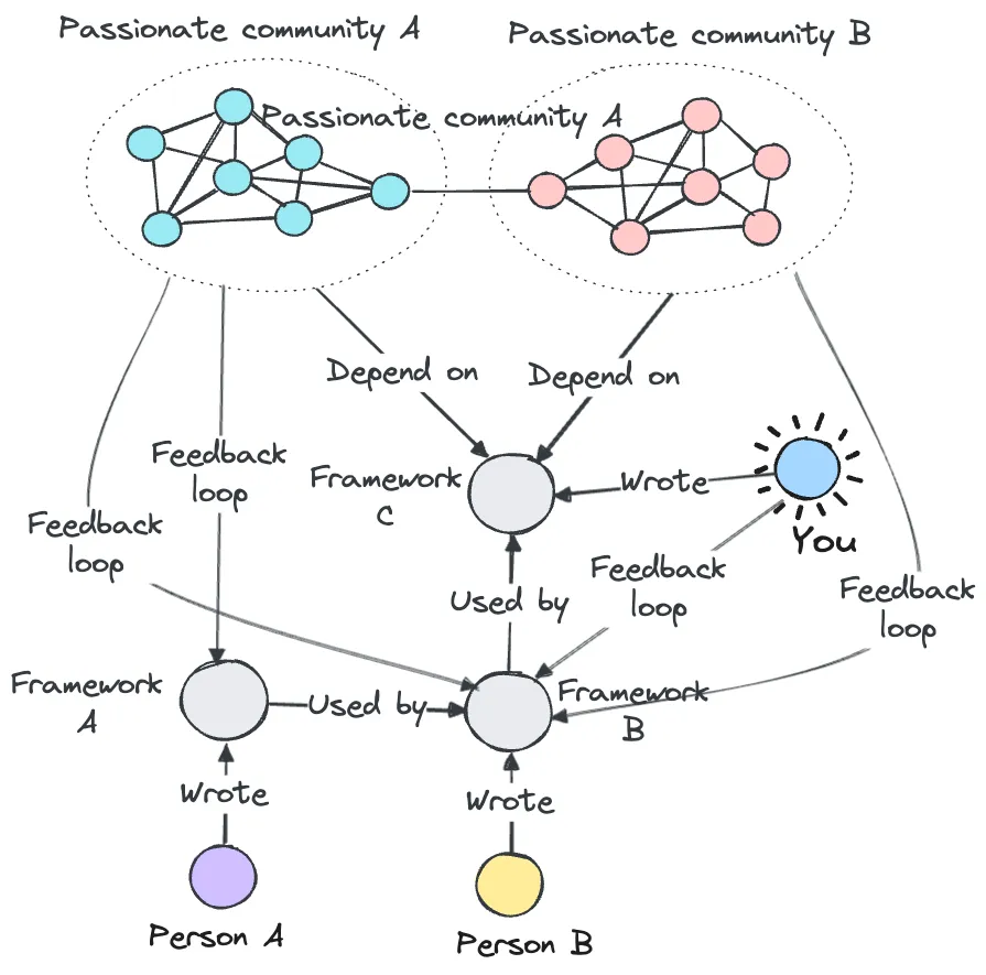 OSS communities and feedback loops (2)