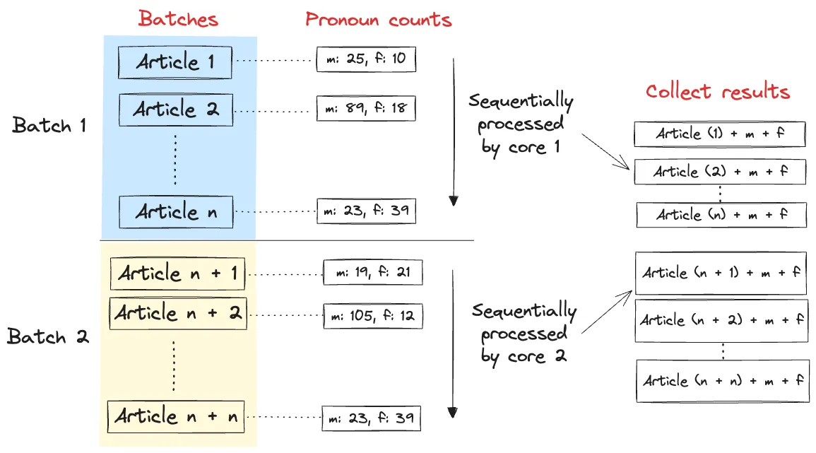 Parallelism Python approach