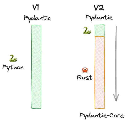 Pydantic's core is written in Rust 🦀