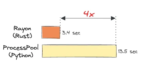 Rayon vs Python performance