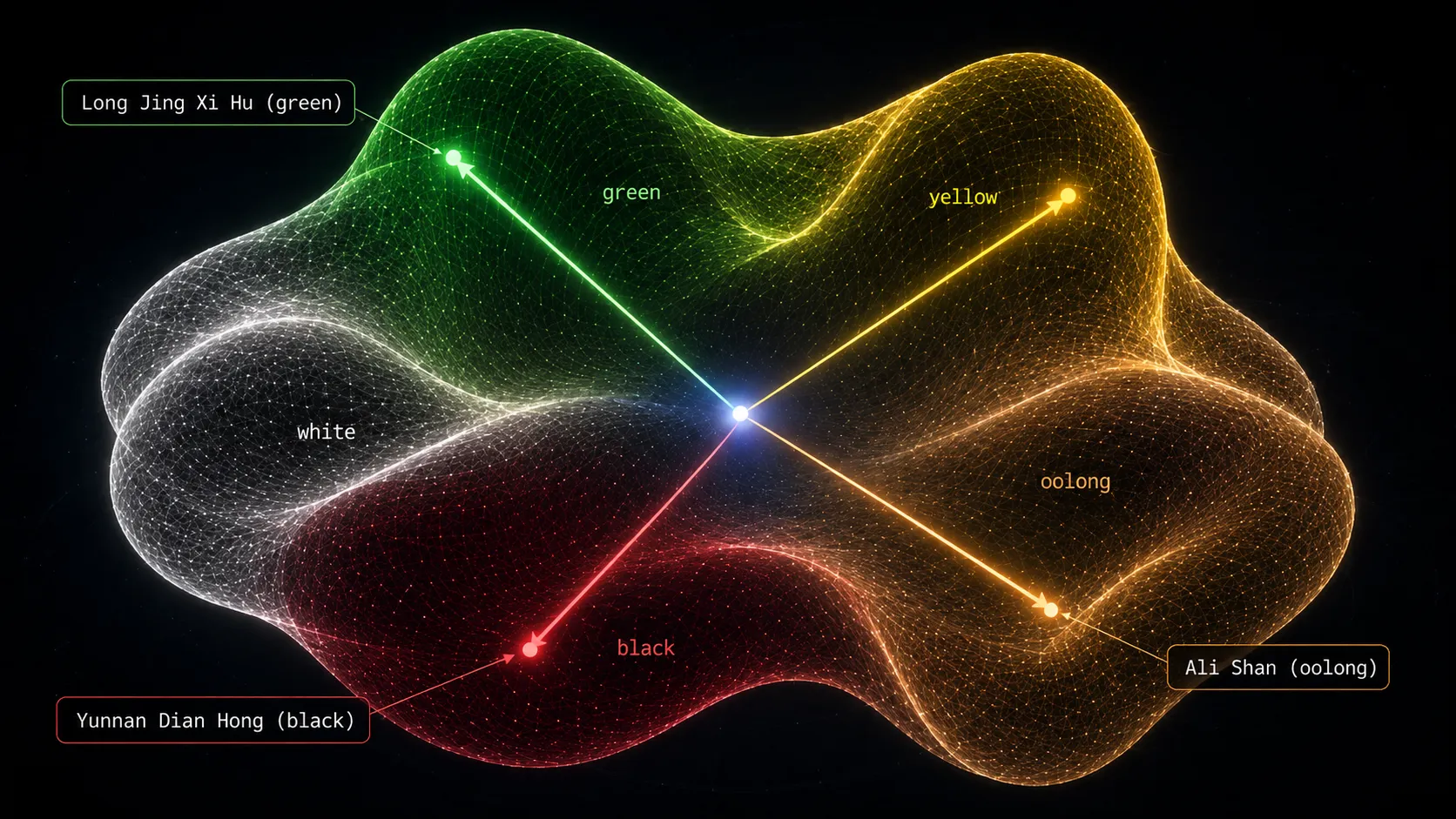 A conceptual manifold with regions for green, white, yellow, oolong and black teas, with hypervectors pointing toward example teas