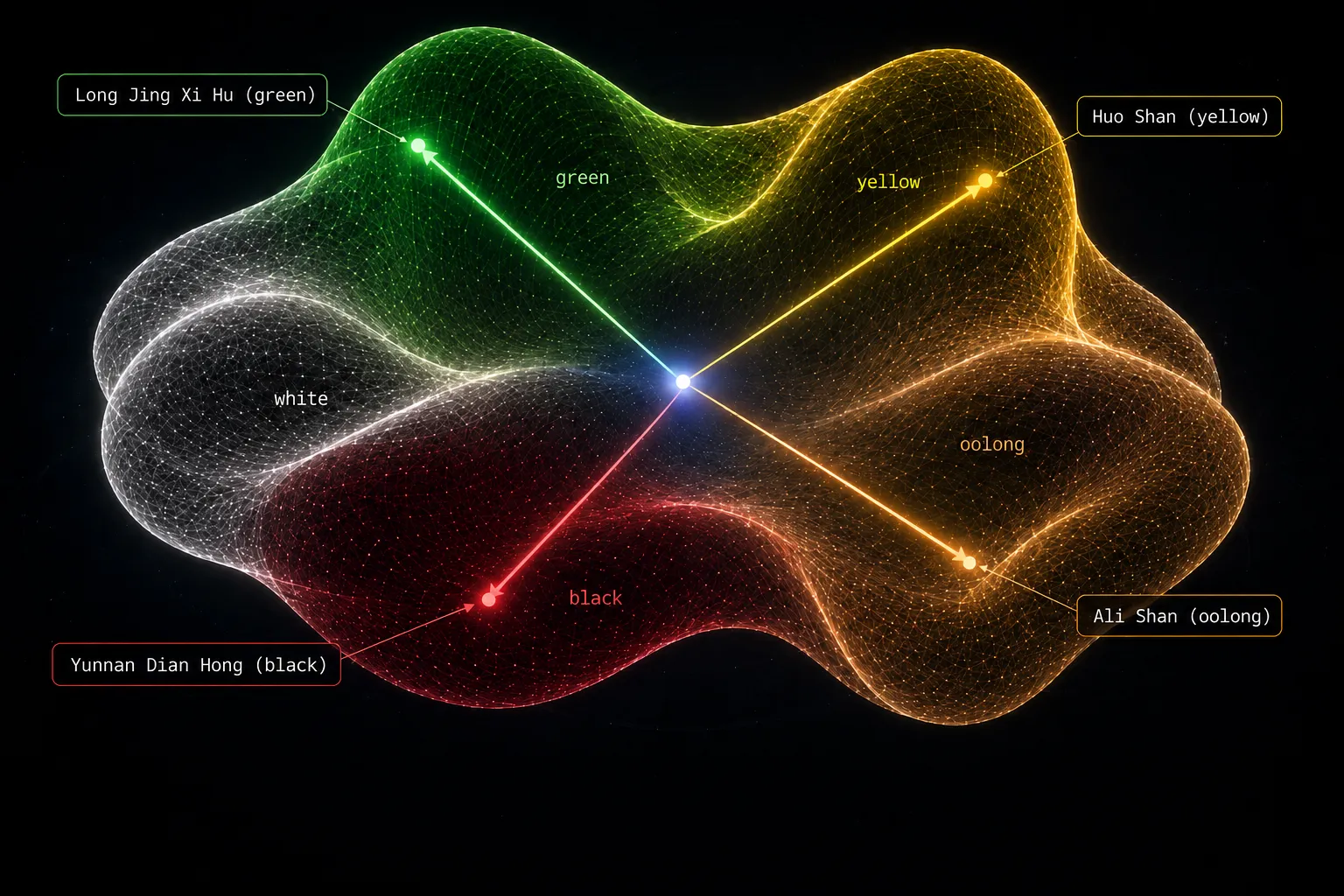 A conceptual manifold with regions for green, white, yellow, oolong and black teas, with hypervectors pointing toward example teas