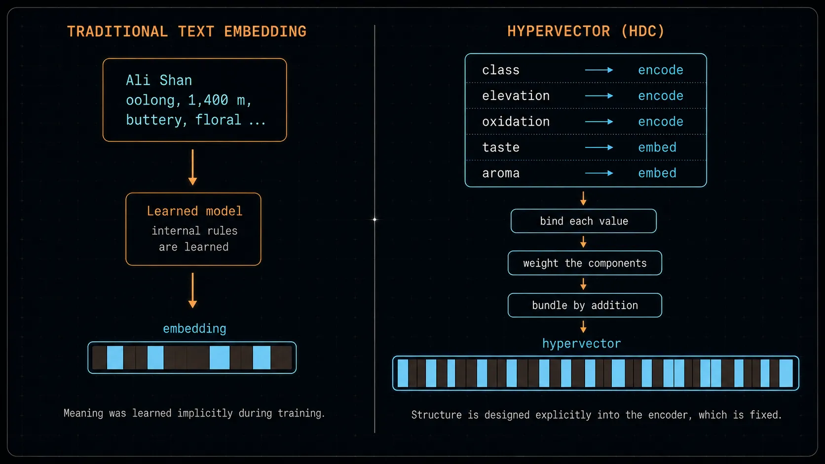 A side-by-side comparison of a traditional text embedding model, which learns an implicit representation during training, and a fixed HDC encoder, which separately encodes or embeds each tea field before binding, weighting and bundling the components into a hypervector