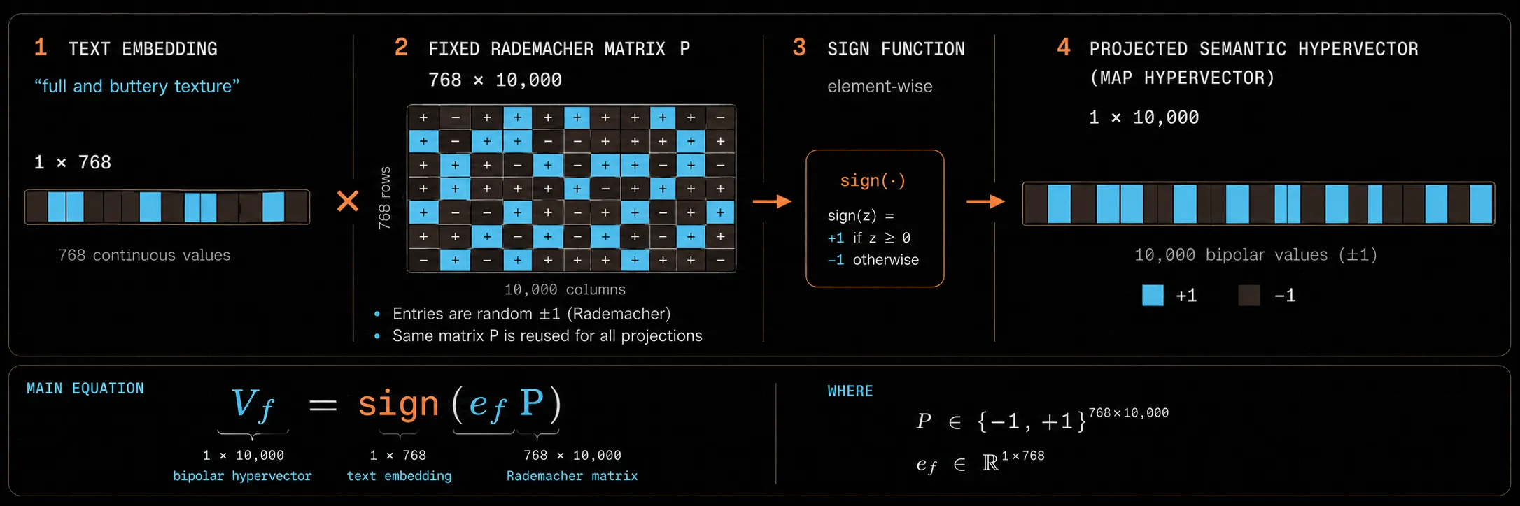 A 1 by 768 text embedding multiplied by a fixed 768 by 10,000 Rademacher matrix, followed by the sign function, producing a 1 by 10,000 bipolar MAP hypervector