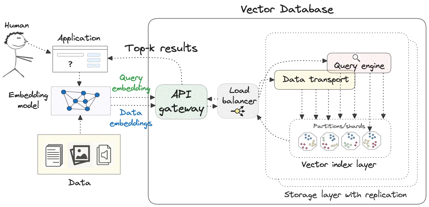 Vector database components