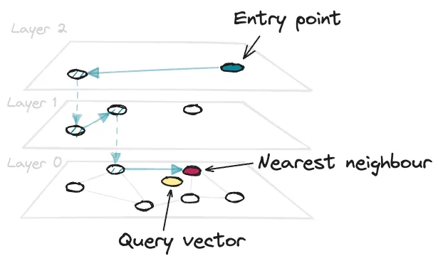 HNSW graph