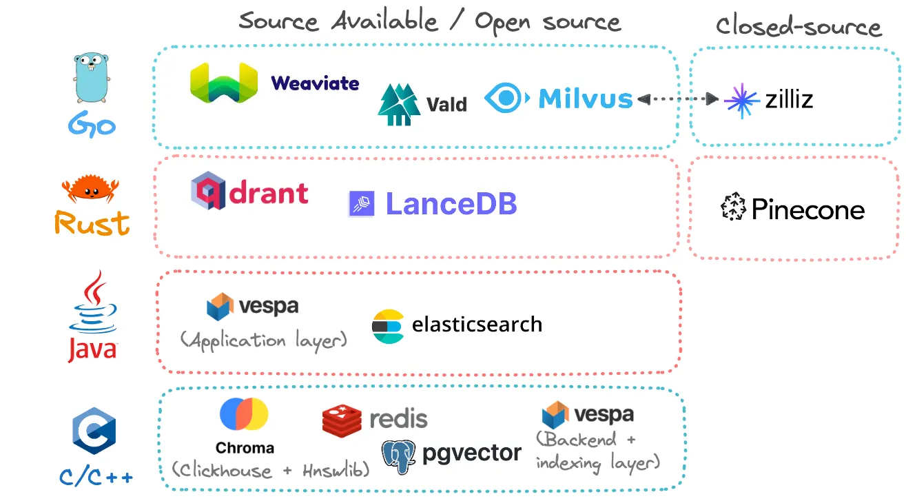 Programming languages used to build the various vector databases