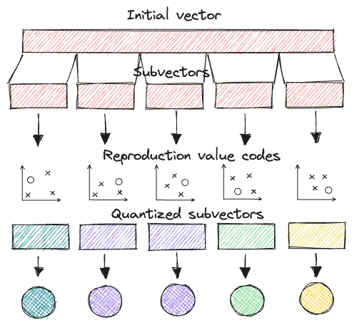 Product quantization