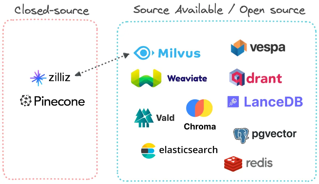 Source code availability for the various vector databases