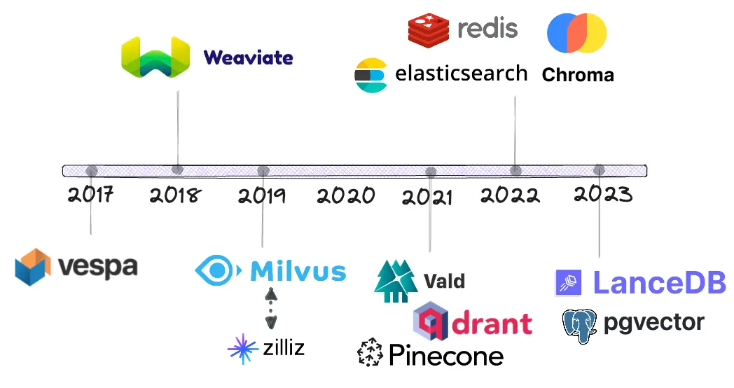 Timeline of vector databases